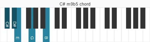 Piano voicing of chord  C#m9b5